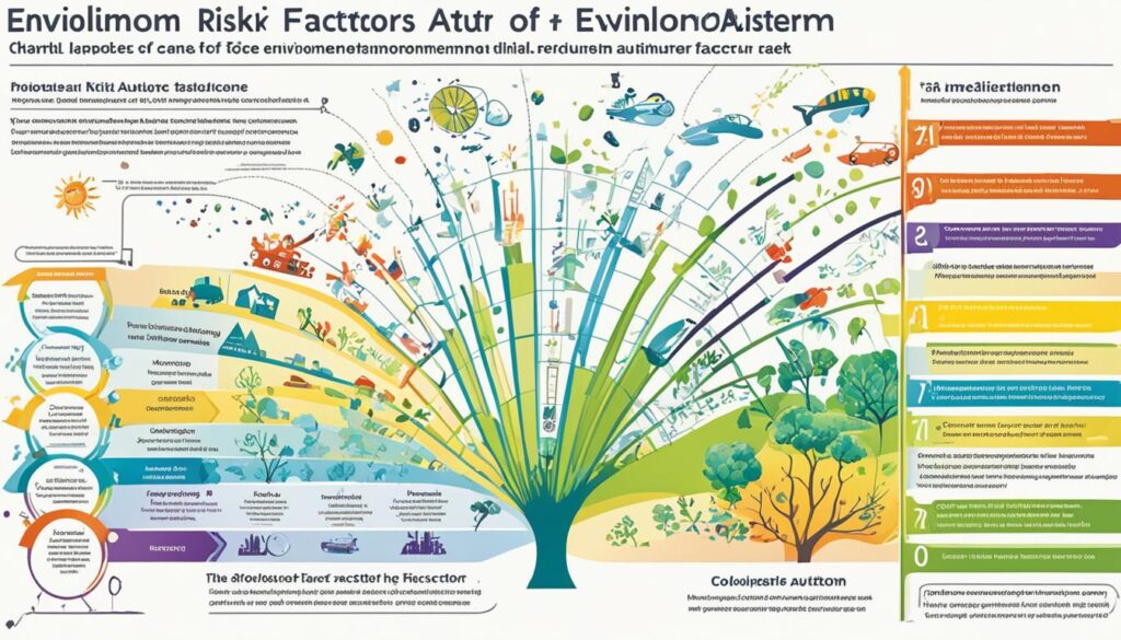 Environmental factors Autism Risk Chart